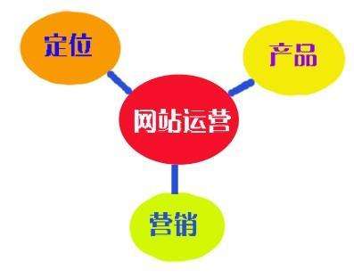 網(wǎng)站制作運(yùn)營有哪些小技巧1