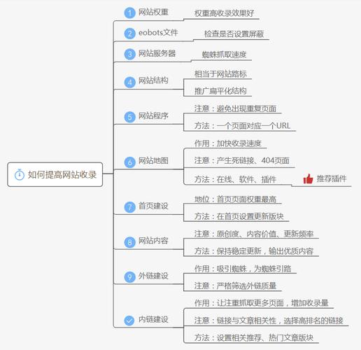 網(wǎng)站收錄到多少才會把權重提到1