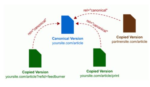 canonical標簽是什么？canonical標簽有什么作用？
