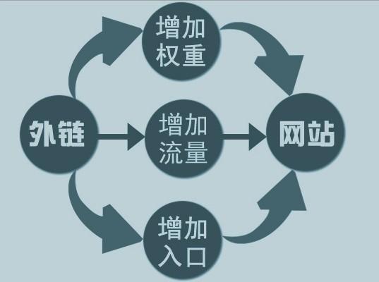 如何判斷一個外鏈是否有價值