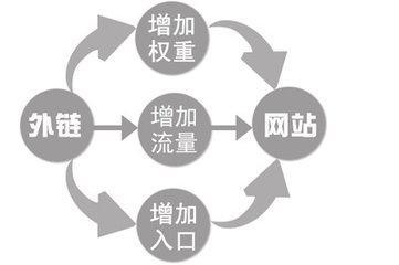 外鏈發布頻繁是好還是壞