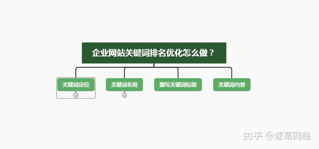 企業(yè)網(wǎng)站目標(biāo)關(guān)鍵詞怎么做？