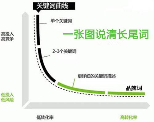 網站長尾關鍵詞，長尾關鍵詞如何布局？