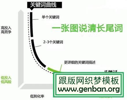 選擇長(zhǎng)尾關(guān)鍵詞的要點(diǎn)？長(zhǎng)尾關(guān)鍵詞如何拓展