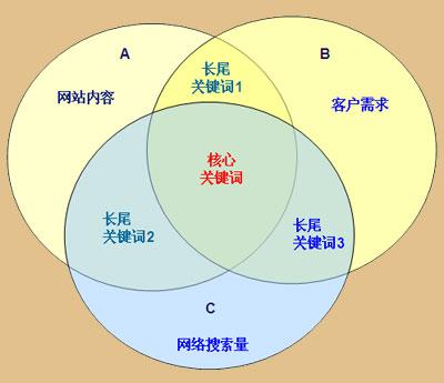 如何選擇關鍵詞