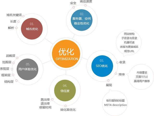 網站關鍵詞規劃和布局