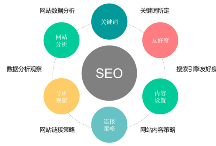 從SEO角度優化網站結構帶來哪些好處？