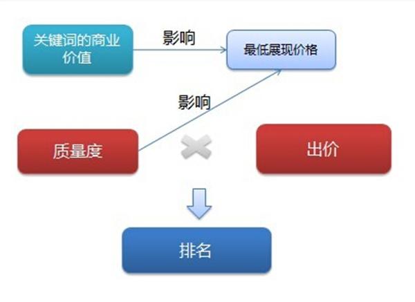 什么樣的關鍵詞商業價值高