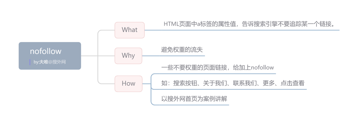 不加nofollow頁面就不能集中權重了嗎