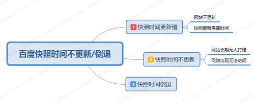 網站快照不更新是怎么回事
