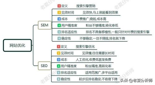 SEM和SEO的區別？