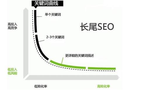 新站優化前期是不是只做長尾詞