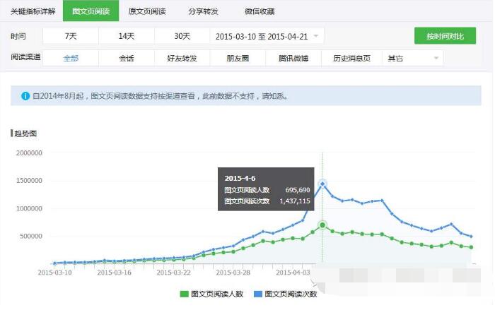 為什么微信刷閱讀量價格變化那么大